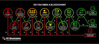 A guide to help you understand what blockchain is and how it can be used by industries. Do You Need A Blockchain The Ultimate Blockchain Decision Tree 101 Blockchains