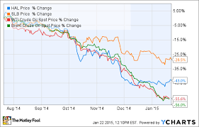 Schlumberger Vs Halliburton Youll Never Guess Which Is