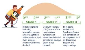 Image result for Alcohol Withdrawal