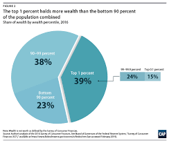 Ending Special Tax Treatment For The Very Wealthy - Center For American  Progress