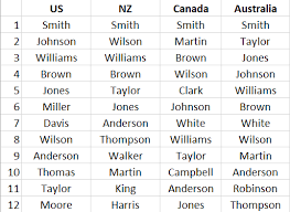 Many irish and highland scottish names derive from gaelic personal names, as do those of the welsh, who only began to adopt the english system of surnames following the union of the two countries in 1536. Why Do Australians New Zealanders Anglo Canadians And Americans Tend To Have Different Surnames From Which Parts Of England Respectively Did The English Settlers Of Each Of These Nations Come Quora
