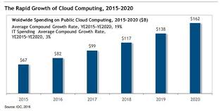 Roundup Of Cloud Computing Forecasts 2017 Cloud Computing