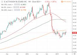 Activision Blizzard Atvi Is Digesting Earnings Tradimo News
