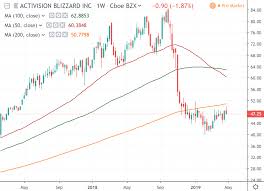 activision blizzard atvi is digesting earnings tradimo news