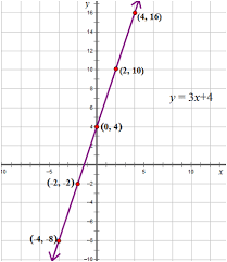 Check spelling or type a new query. Using Tables To Graph Functions Ck 12 Foundation