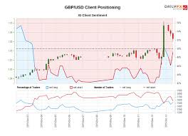 Gbp Usd Ig Client Sentiment Our Data Shows Traders Are Now