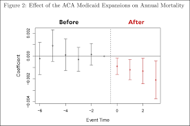 chart of the day medicaid saves lives mother jones