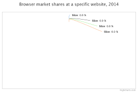 Filter Json Data To Display On The Pie Chart Stack Overflow