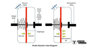 What Is Brake Booster How Brake Booster Works