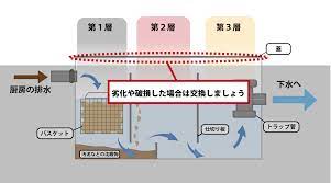 グリストラップのトラップ管に注目した断面図 グリス トラップ 自治体