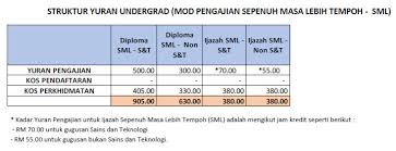 Contoh untuk bayar bil belajar uitm, bayar bil transkrip uitm, bayar yuran konvo uitm dll. Yuran Uitm Sebenarnya My