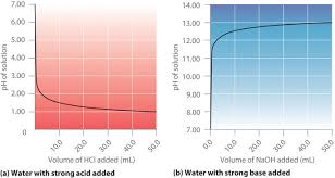 15 6 Acid Base Titration Curves Chemistry Libretexts