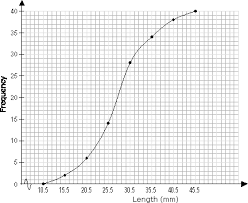 Cumulative Frequency Graph Solutions Examples Videos