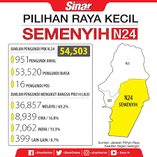 Rekod keputusan pru12,13 dan 14 menunjukkan bahawa bn mempunyai penyokong tegar seramai 15,000 pengundi dan pas sebanyak 7,000 pengundi di dun selain itu, kemenangan calon ph di dun semenyih pada pru14 adalah kerana tercetusnya gelombang perubahan yang mempengaruhi. Jumlah Pengundi Di N 24 Semenyih