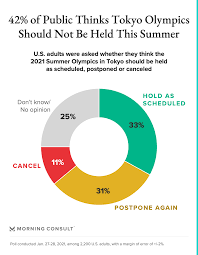 The games will be held in more than 40 venues , the majority in and around tokyo , with some events for soccer. Americans More Likely To Support Olympics Delay Cancellation Than Holding Games This Summer Morning Consult