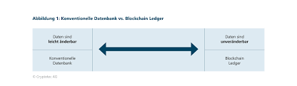 A distributed ledger technology stores the information at multiple locations at any given point of time. Bafin Beitrage Aus Den Bafinperspektiven Distributed Ledger Technologie Die Blockchain Als Basis Fur