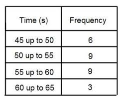 Compute the median from the following data. How To Work Out The Modal Class Interval From A Grouped Frequency Table Owlcation