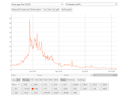 Monero Xmr Transaction Fees Plummet To 2 Cents Post The