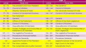 arrticles of part 5 6 of indian constitution polity