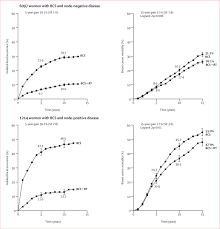 Breast pathologist edi brogi explains what patients should know about breast cancer diagnosis, second opinions how does breast cancer diagnosis fit into treating cancer? Effect Of Radiotherapy Rt After Bcs On Local Recurrence And On Breast Download Scientific Diagram