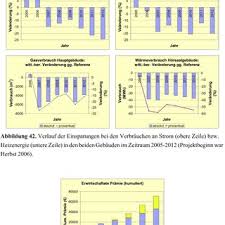 In jeder phase gibt es fragen die sich auf den entwicklungsstand des kindes in dem entsprechenden. Pdf Behavioral Changes And Technical Organizational Optimizations A Successful Team In Energy Conservation Experiences And Insights From Psychological Studies On Energy Use Behavior At Universities