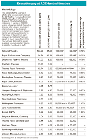 Revealed 29k Gender Pay Gap At Top Theatres