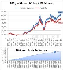 Chart Nifty With Dividends Reinvested Total Return