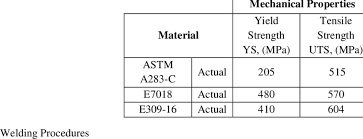 Mechanical Properties Of Astm A283 C And Electrodes E7018 E309 16 Download Scientific Diagram