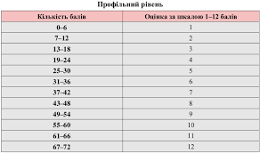 Результати зовнішнього незалежного оцінювання з англійської мови будуть оголошені до 8 червня 2021 року включно. Anglijska Mova Rezultati Zno 2019 Roku Osvita Ua