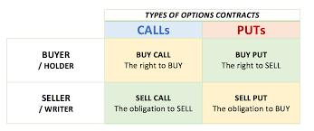 Puts and calls, selling and buying calls versus puts, and bullish and bearish biases. Choose The Right Option
