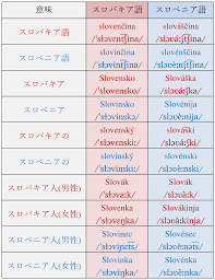 スロベニアでは公用語とする。 南の セルボ・クロアチア語 と親近関係にあり、中でも クロアチア語 の カイ方言 とは相互理解もやや可能である。 しかしその他のクロアチア語方言や セルビア語 などとは文法や発音などに異なる部分も多く、話者間の意思. Linglang è¨€èªžå­¦å¥½ã On Twitter ã‚¹ãƒ­ãƒã‚­ã‚¢èªžã¨ã‚¹ãƒ­ãƒ™ãƒ‹ã‚¢èªžã§ã® ã‚¹ãƒ­ãƒã‚­ã‚¢èªž ã¨ ã‚¹ãƒ­ãƒ™ãƒ‹ã‚¢èªž ã®ç´›ã‚‰ã‚ã—ã•ã¯ç•°å¸¸ é–¢é€£ã™ã‚‹åè©žã‚„å½¢å®¹è©žã‚‚å«ã‚ãŸãƒãƒ¼ã‚¸ãƒ§ãƒ³