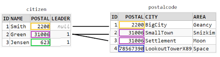 However, relational database systems do not accept commands in relational algebra syntax. What Is The Difference Between Inner Join And Outer Join Stack Overflow