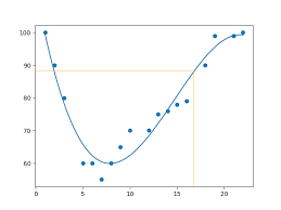 (popt2, pcov2, infodict, errmsg, ier) = res. Python Machine Learning Polynomial Regression