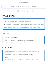 Do you need a patent, copyright, trademark, or something else? Intellectual Property Ip Basics This Post Provides A Basic Overview Of By Nick Scannavino Medium