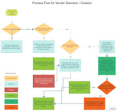 Vendor Selection Process Vendor Selection From End User To