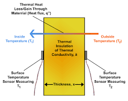 Heat Loss Formula Meaning Formula Methods Solved Examples