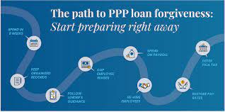 The loan amounts will be forgiven as long as: The Path To Ppp Loan Forgiveness Start Preparing Right Away Wiss Company Llp