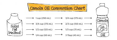 A cup is a measure of volume, whereas grams are a weight measure. Ask Judy Canola Oil And Baking Eat Well