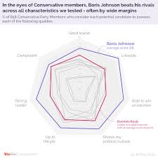 Boris Johnson Holds Commanding Lead Among Tory Members Yougov