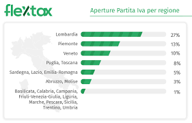 Puoi soggiornare in italia per meno di 183 giorni l'anno. Le Partite Iva In Italia Sono Aumentate Durante Il Periodo Di Lockdown
