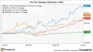 Peloton is now in the nasdaq 100. The Top 3 Nasdaq 100 Stocks So Far In 2020 Nasdaq