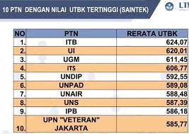 Check spelling or type a new query. Halo Kampus On Twitter 10 Ptn Dengan Rata Rata Nilai Utbk Tertinggi Soshum 1 Itb 2 Ui 3 Ugm 4 Its 5 Undip 6 Unpad 7 Unair 8 Ub 9 Upn Veteran Yogjakarta 10 Upn Veteran Jakarta Https T Co 1copblynnp