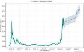 The cardano team intended to finish shelley by q3 2018, but the development deadlines have been extended to q1 2019. Will Cardano Reach 1 Reddit Will Cardano Reach 100 Important Cardano Update After All Are Sold In First Round For 1 Marketcap 3 Coin 1 Is Sold For