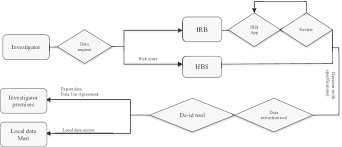 Data Request Flowchart Process Download Scientific Diagram
