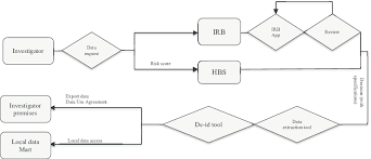 data request flowchart process download scientific diagram