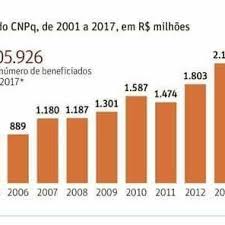 Cnpqoficial 📞 atendimento 55 61 32114000 abre.bio/cnpqoficial Grafico De Orcamento Cnpq 2001 A 2017 Download Scientific Diagram