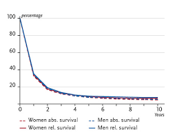 The earlier pancreatic cancer is diagnosed and treated, the better the prognosis. Krebs Pancreatic Cancer