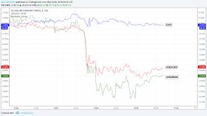 Usd Cad Usd Mxn Drop As Trump Backs Off Hardline On Tariffs