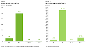 It S Not Easy Being Green Stimulus Spending In The World S Major Economies Rhodium Group