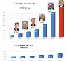 The Six Presidents Causing Us Bankruptcy Goldbroker Com